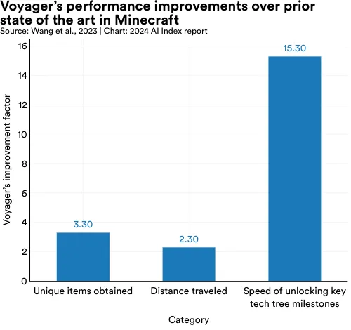 Voyager 在 Minecraft 中性能提升的图表，来源：Wang 等，2023 | 图表：2024 AI 指数报告