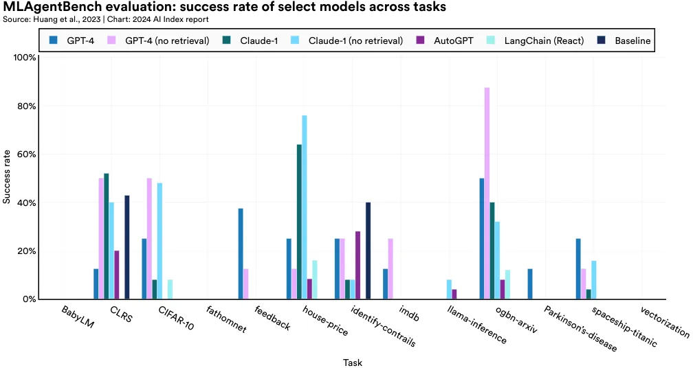 MLAgentBench evaluation: success rate of select models across tasks Source: Huang et al., 2023 | Chart: 2024 AI Index report