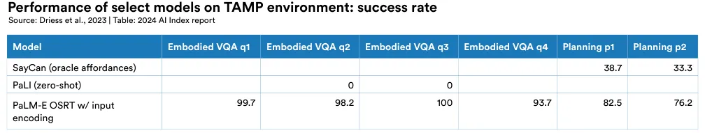 Performance of select models on TAMP environment: success rate Source: Driess et al., 2023 | Table: 2024 AI Index report