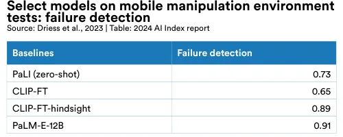 Select models on mobile manipulation environment tests: failure detection Source: Driess et al., 2023 | Table: 2024 AI Index report