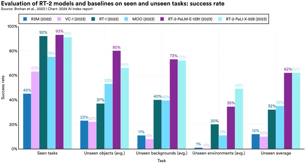 Evaluation of RT-2 models and baselines on seen and unseen tasks: success rate Source: Brohan et al., 2023 | Chart: 2024 AI Index report