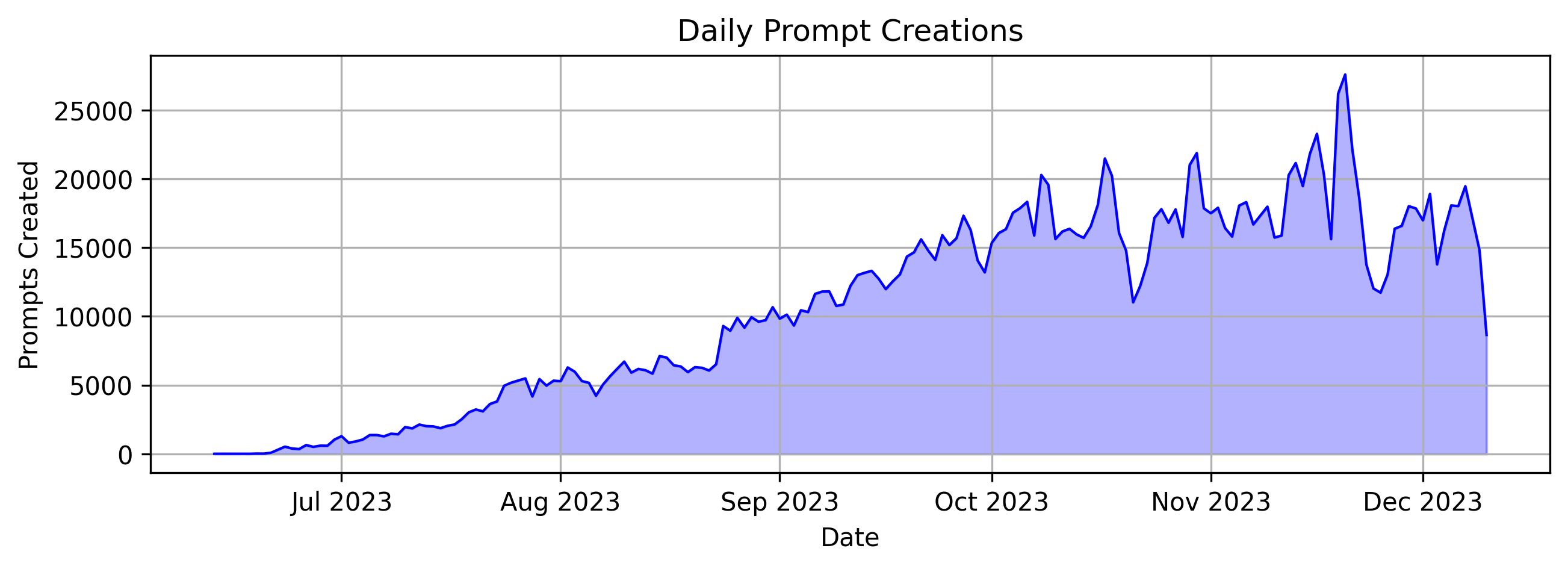 图 5：展示了随时间推移每日提示创建数量的图表。目前，通常每天约有 15-20K 个提示被创建。