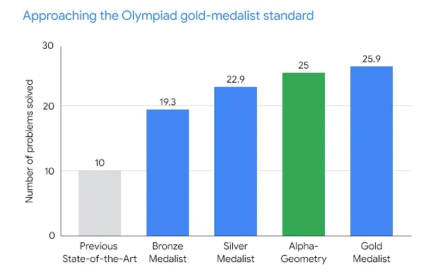 图表展示了一系列来自 2000 至 2022 年奥林匹克竞赛的 30 个几何问题（IMO-AG-30）。
在我们的基准测试集中，包括从 2000 年至 2022 年奥林匹克竞赛选出的 30 个几何问题（IMO-AG-30），AlphaGeometry 在比赛时间限制内解决了其中的 25 个问题。这个成绩接近人类金牌得主在这些相同问题上的平均分数。之前的最先进方法，被称为“吴氏方法”，只解决了其中的 10 个问题。