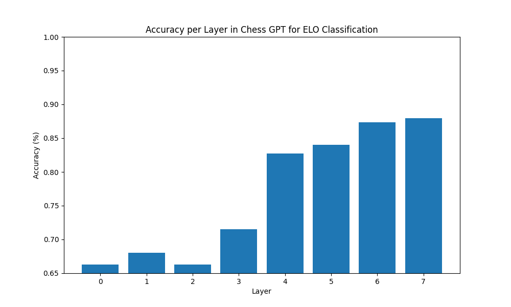 ELO 每层准确率的条形图