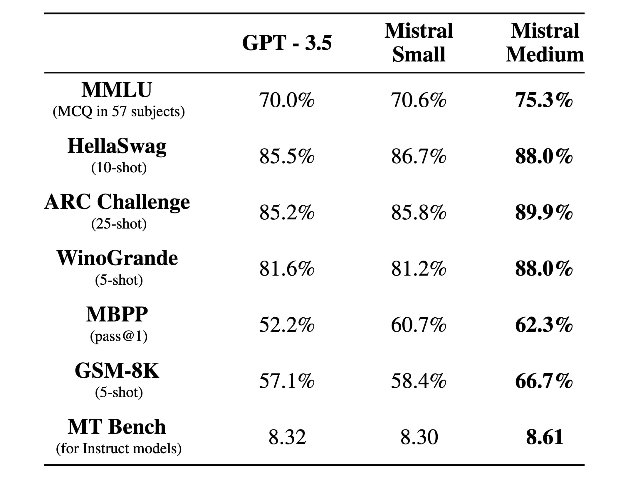 在多项选择题测试 MMLU（覆盖 57 个学科）中，GPT-3.5 的表现为 70%，而 Mistral Small 和 Mistral Medium 的表现分别为 70.6% 和 75.3%。在 HellaSwag（10-shot）测试中，GPT-3.5 的成绩为 85.5%，Mistral Small 和 Mistral Medium 分别达到了 86.7% 和 88%。在 ARC Challenge（25-shot）中，GPT-3.5、Mistral Small 和 Mistral Medium 的分数分别是 85.2%、85.8% 和 89.9%。在 WinoGrande（5-shot）测试中，GPT-3.5 的得分为 81.6%，Mistral Small 和 Mistral Medium 分别为 81.2% 和 88%。在 MBPP（pass@1）测试中，GPT-3.5、Mistral Small 和 Mistral Medium 的成绩分别是 52.2%、60.7% 和 62.3%。在 GSM-8K（5-shot）测试中，GPT-3.5、Mistral Small 和 Mistral Medium 的得分分别为 57.1%、58.4% 和 66.7%。在 MT Bench（针对 Instruct 模型）的评测中，GPT-3.5、Mistral Small 和 Mistral Medium 的得分分别是 8.32、8.30 和 8.61。