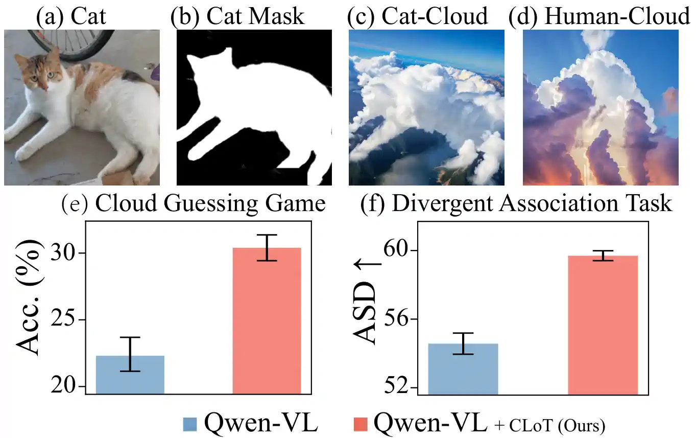 评估 CLoT 在创意 CGG (e) 和 DAT (f) 任务的效果。 (c-d): 云朵猜测游戏的实例展示。 (b): 用于创造云朵图片的图像 (a) 的条件性遮罩。