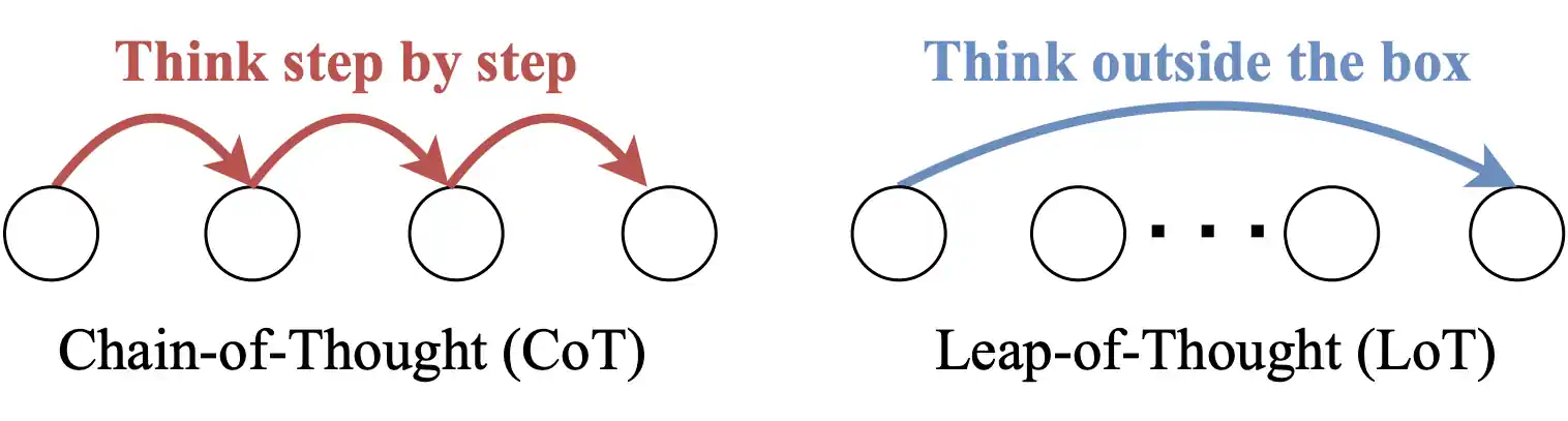 比较连续思考（CoT）与跳跃性思考（LoT）。"\bigcirc" 代表思考过程，"" 表示不同思考间的联系。