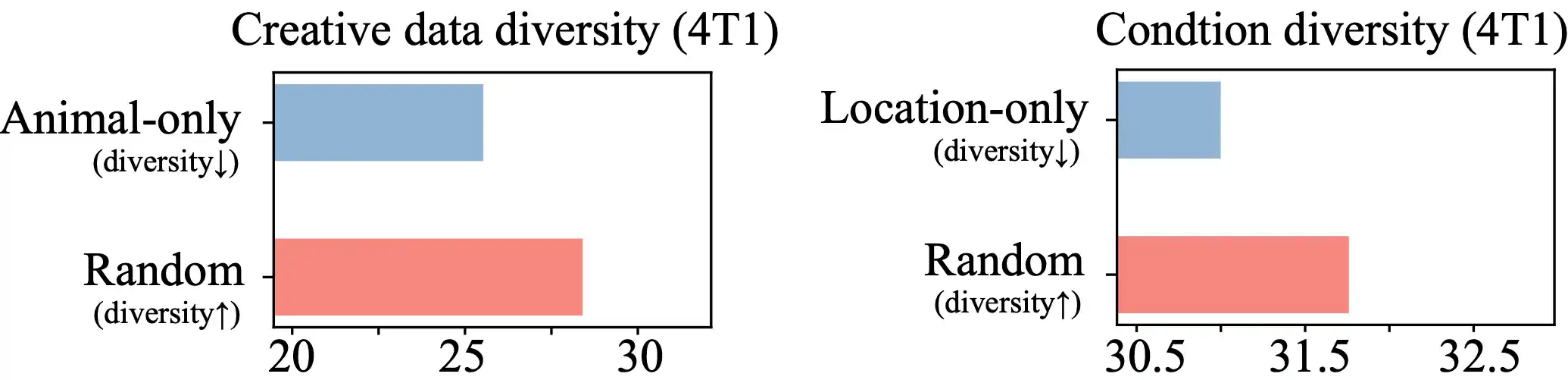 展示数据多样性对 CLoT 性能影响的图解。基准为 I2T 类型 Oogiri 游戏中的 Qwen-VL。左图显示了 Oogiri-GO 的多样性，右图显示了名词集 \boldsymbol{\mathcal{S}} 中弱关联条件的多样性。