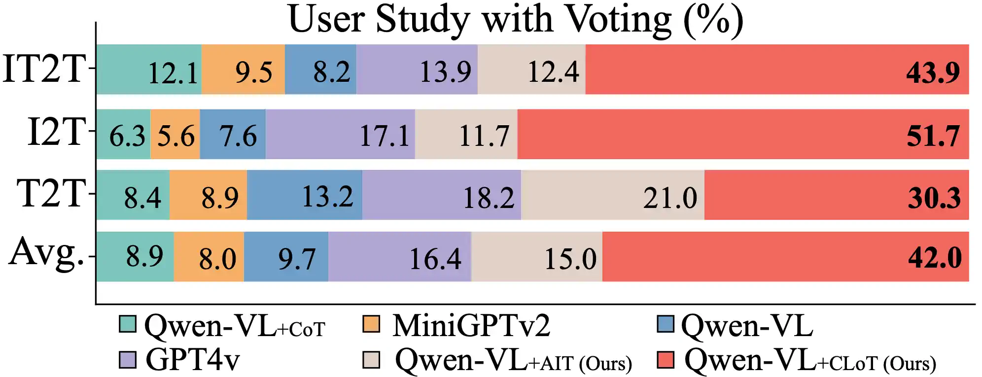 不同模型和改进方法在 Oogiri 风格创意回应的用户研究投票结果（百分比）。