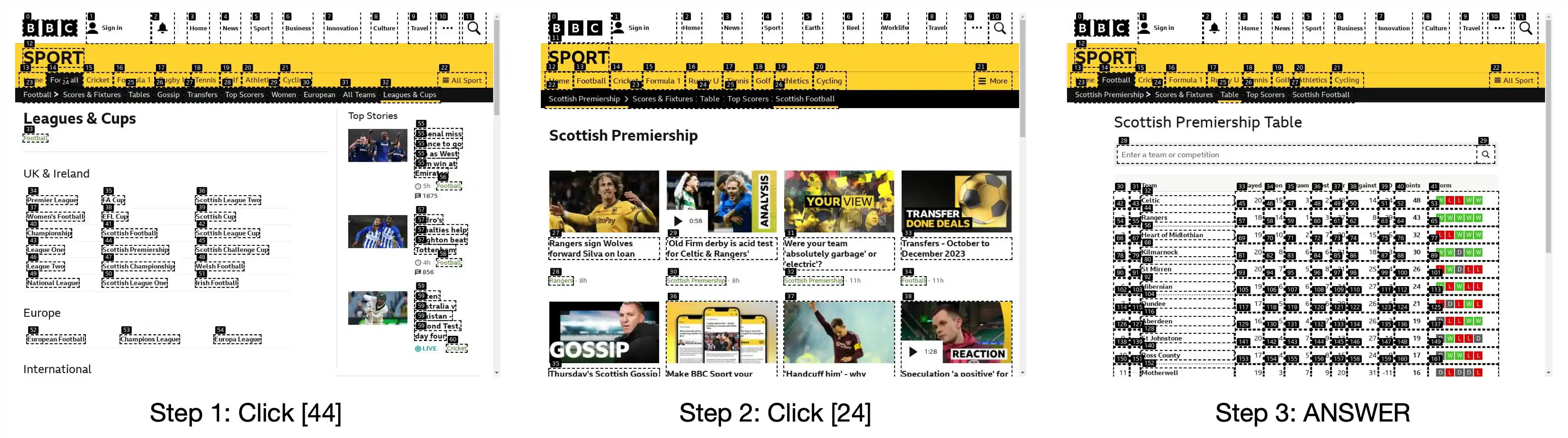 图 26：BBC 新闻的一个错误实例。任务是：“查询苏格兰超级联赛足球锦标赛中有多少支球队，以及希伯尼安队最近一场比赛是什么时候开始的？”智能体回答：“苏格兰超级联赛共有 12 支球队。要了解希伯尼安队最近一场比赛的具体开始时间，还需要进一步查看网站信息。”尽管智能体知道任务尚未完成，但它过早地结束了搜索，没有找到希伯尼安队最近一场比赛的具体信息。