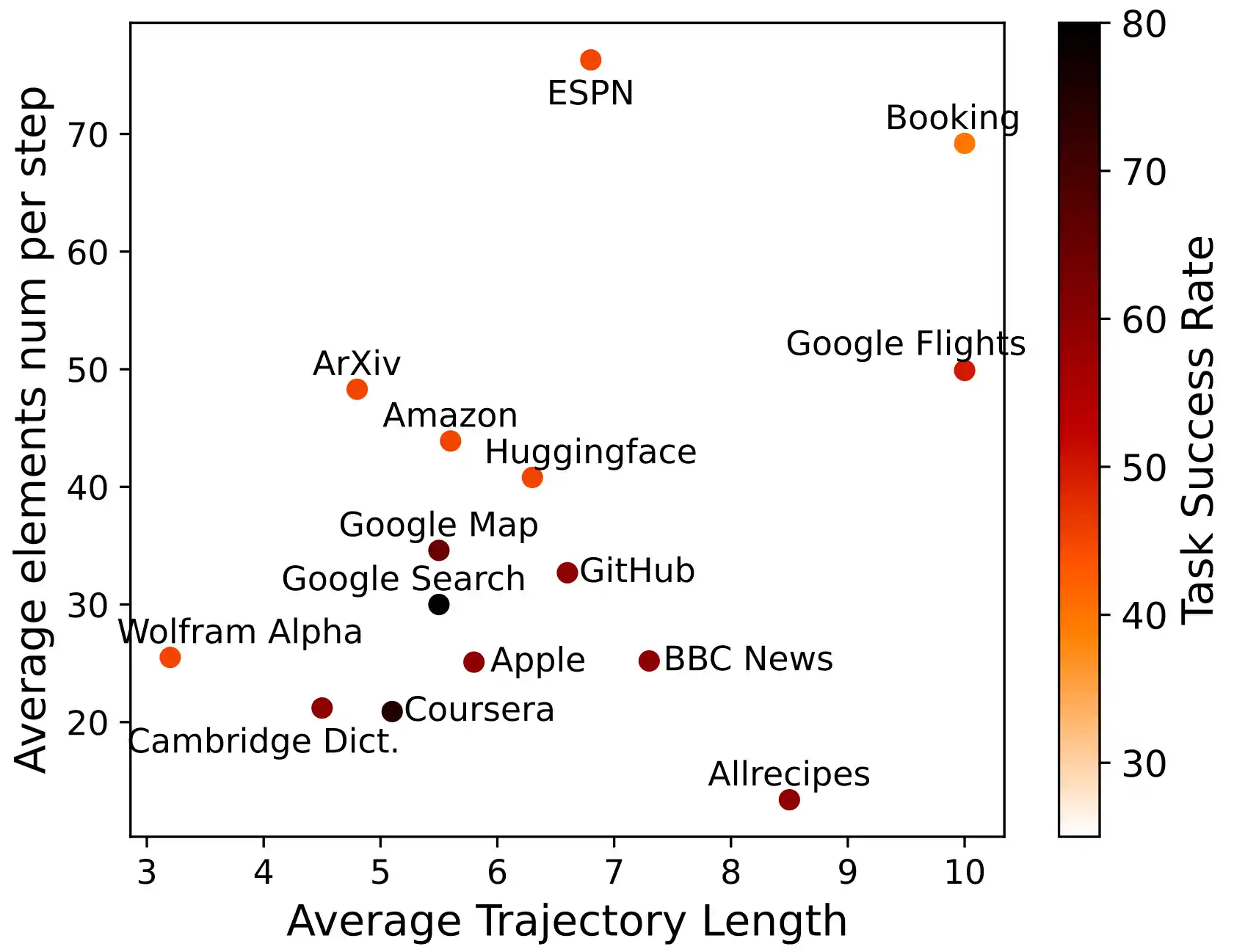 图 6: 影响任务成功率的因素：网页的平均标签数量和平均轨迹长度。颜色代表 WebVoyager 的任务成功率，颜色越深，任务成功率越高。