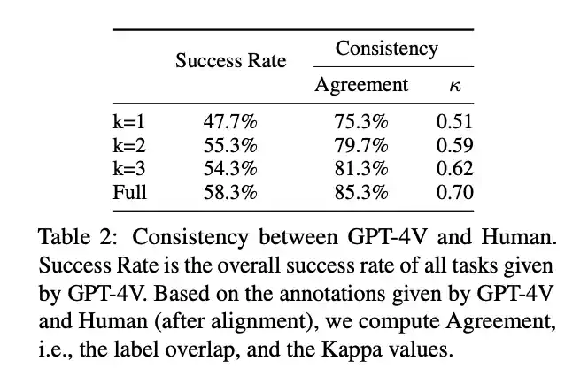 表 2: GPT-4V 与人类评估的一致性分析。
这里的成功率指的是 GPT-4V 对所有任务的综合成功评估。我们比较了 GPT-4V 和人类评估者的注释（经过对齐处理后），计算了两者间的一致性程度，即他们标注结果的重合度和 Kappa 统计值。