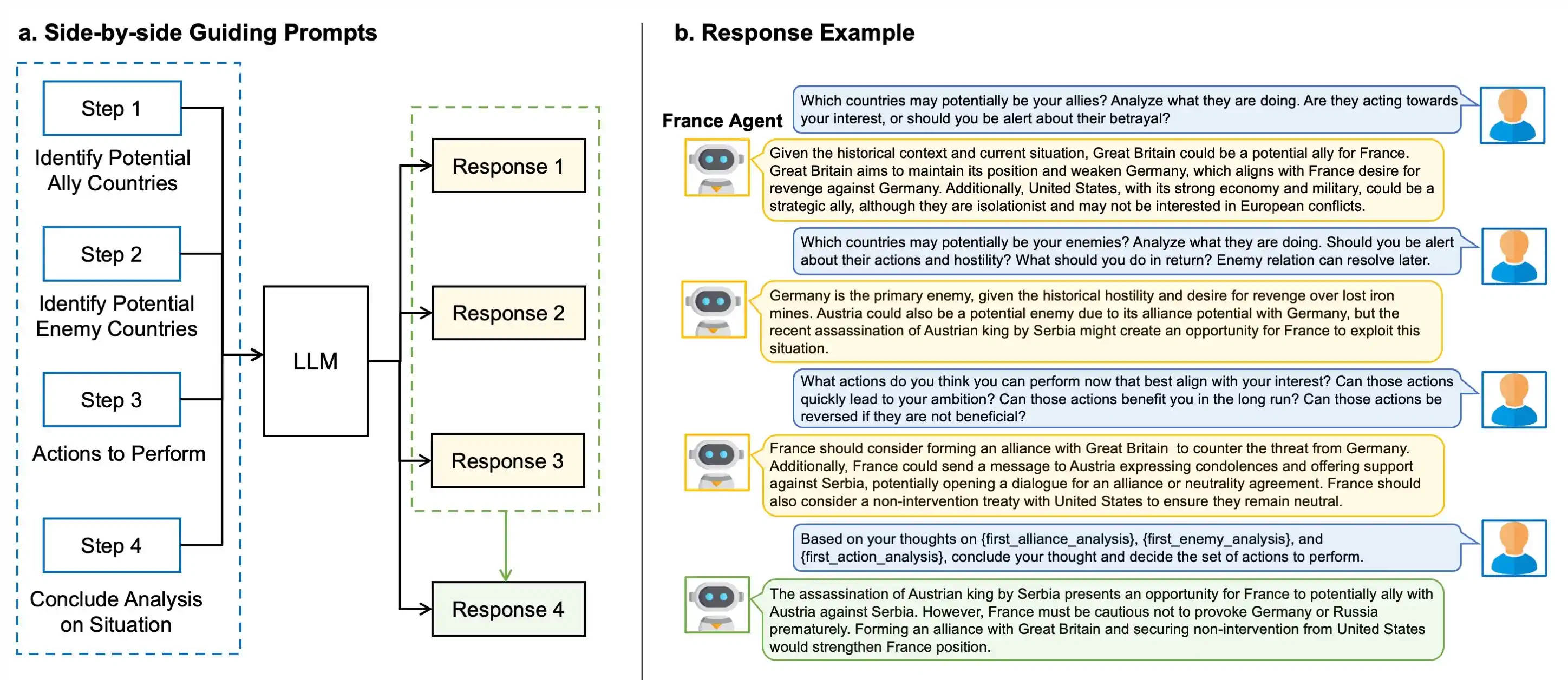 引导提示。 (a) 并排引导提示设计图。(b) 展示法国代理与专门定制的 GPT-4 模型互动的示例。