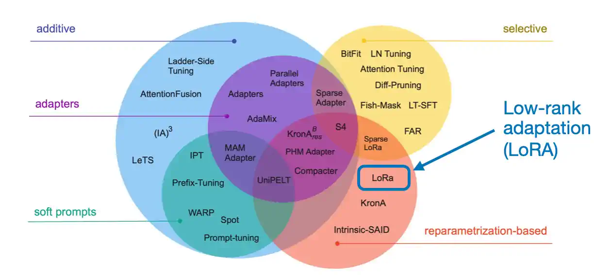 在大量高效微调大语言模型的方法中，LoRA 是最受推崇和广泛应用的。这张图来自优秀的论文“缩小规模以放大效果：参数高效微调指南”，为我们提供了详细的解释和分析。https://arxiv.org/abs/2303.15647
