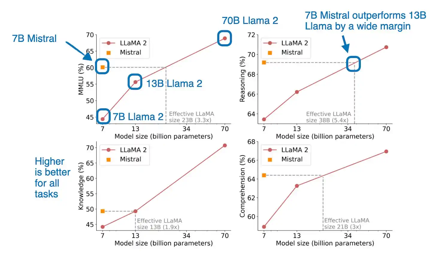 摘自 https://arxiv.org/abs/2310.06825 的带注解图表，对比了 Mistral 7B 和 Llama 13B 的性能表现
