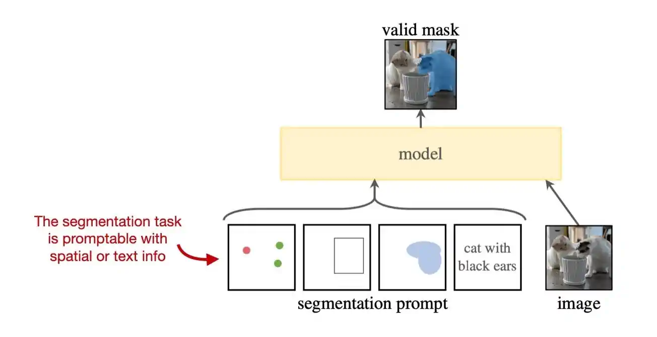 割任何事物模型（SAM）旨在提供高效、基于提示的图像分割方案。图片来自分割任何事物论文，https://arxiv.org/abs/2304.02643