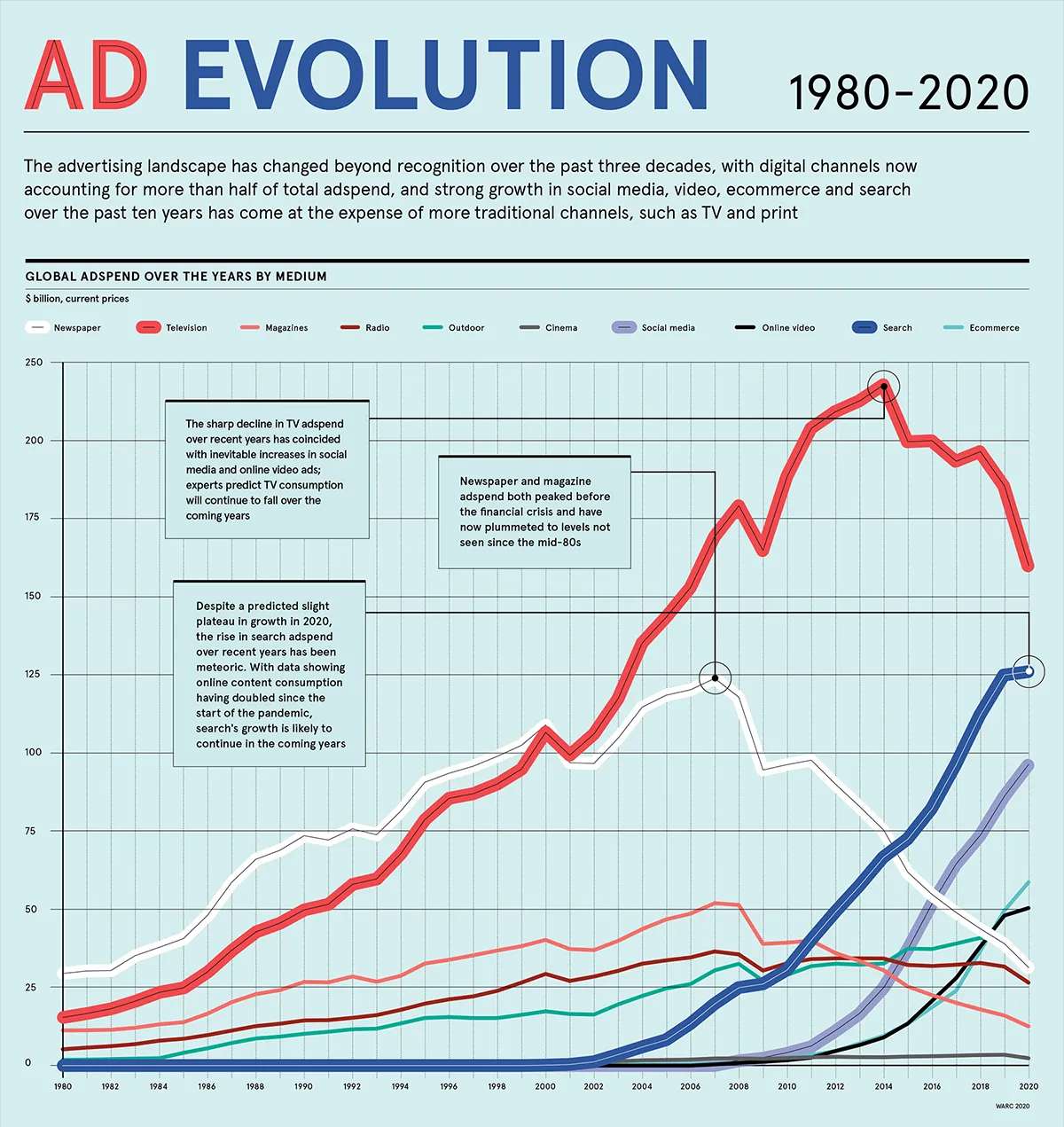 标题为“AD EVOLUTION 1980-2020”的折线图展示了多年来全球广告支出在不同媒介上的变化，线条代表不同的广告渠道。图表中可以看到，像社交媒体、在线视频、搜索和电子商务等数字渠道的广告支出显著增长，而报纸、电视和杂志等传统渠道的广告支出则出现了明显的下降或停滞。