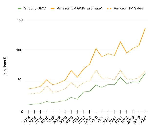 一张线图显示了 Shopify 的商品总值（实心绿线）、亚马逊第三方商品销售额估计（实心橙线）以及亚马逊直接销售额（虚线橙色）从 2018 年 10 月到 2022 年 4 月的增长情况。这三个指标都呈现出整体增长趋势，伴随着季节性波动。