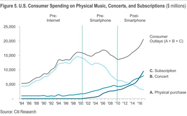 图 5 显示了 1984 年至 2016 年间美国消费者在实体音乐、音乐会和订阅服务 (subscriptions) 上的支出变化（单位：百万美元）。x 轴代表年份，y 轴代表支出额。图中三条线分别代表实体音乐购买 (A)、音乐会支出 (B) 和订阅服务支出 (C)。随着时间推移，特别是在互联网和智能手机时代后，实体音乐购买呈下降趋势，音乐会支出基本稳定并在智能手机时代稍有增长，而订阅服务支出在互联网时代后显著增加。图中垂直线分别标示了互联网前、智能手机前和智能手机后的时期。数据来源于花旗研究。