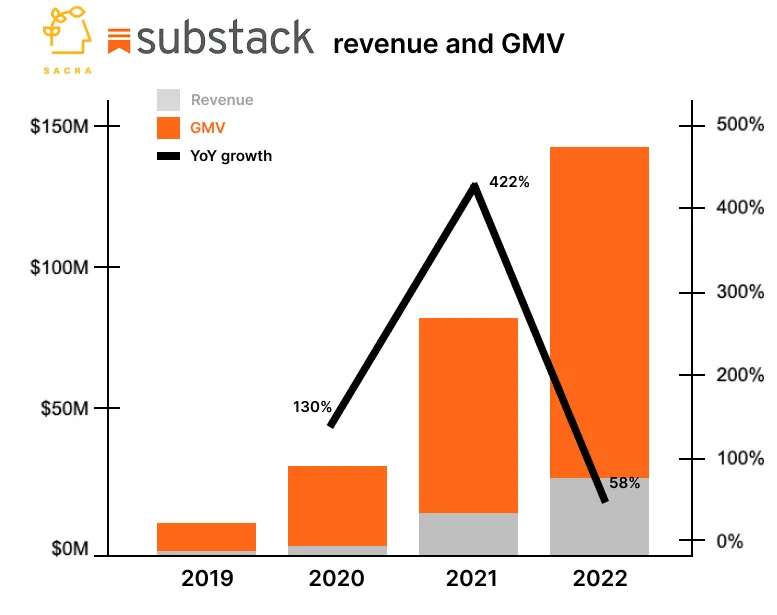 Substack 2019 到 2022 年收入和总商品交易量（GMV）的条形图和折线图。图中，每年用灰色代表收入、橙色代表 GMV 的两根条形，黑色折线则显示了年度同比增长百分比。其中，2020 到 2021 年间的增长尤为显著。