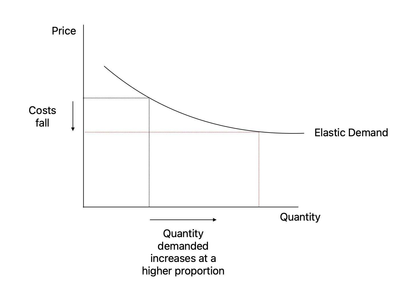 此图为杰文斯悖论的示意图，图中垂直轴表示价格，水平轴表示数量。图上的供应曲线标有“弹性需求”字样，并呈下降趋势。这表示随着成本的降低，需求量会按更高的比例增加，从而说明效率提升会带来消费量的增长。