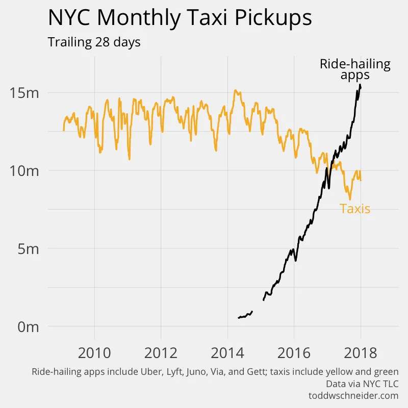 一幅折线图展示了纽约市每月出租车接载量的变化情况。图中，传统出租车的接载量用橙色线表示，随时间逐渐减少；而网约车应用（如 Uber、Lyft、Juno、Via 和 Gett）则用黑色线表示，从大约 2015 年开始显著增加，最终大幅超过传统出租车。图表的时间轴标记为 2010 年至 2018 年，数据来源于 NYC TLC 和 toddwschneider.com。