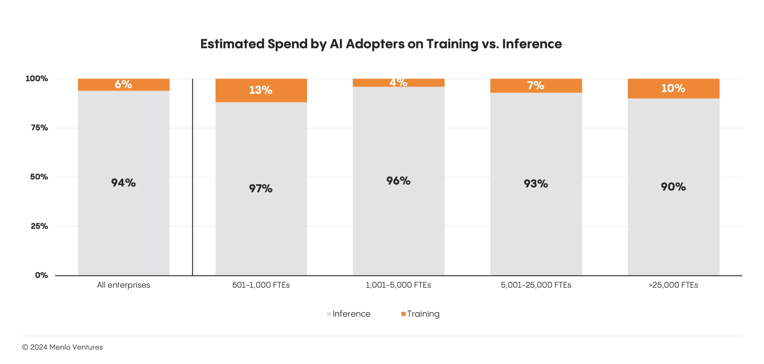 展示 AI 采纳者在训练与推理上的预计支出的图表