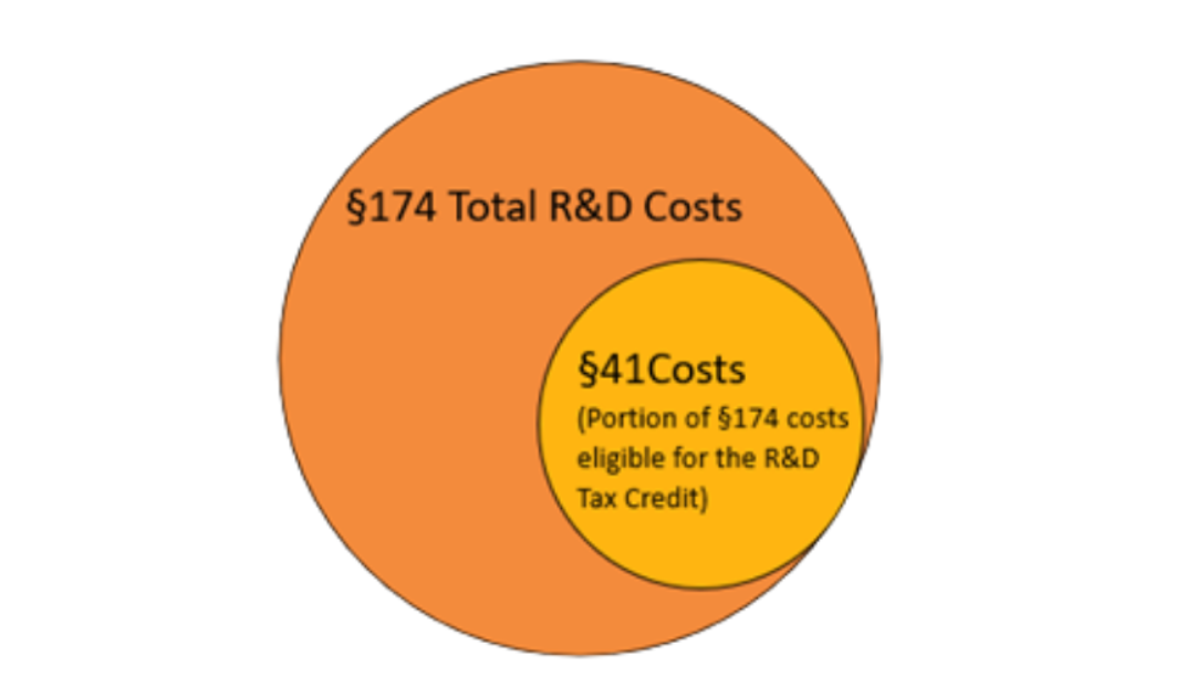 适用于 R&D 税收抵免的 R&D 成本通常只占所有 R&D 成本的一小部分。图片来源：Aprio Insights