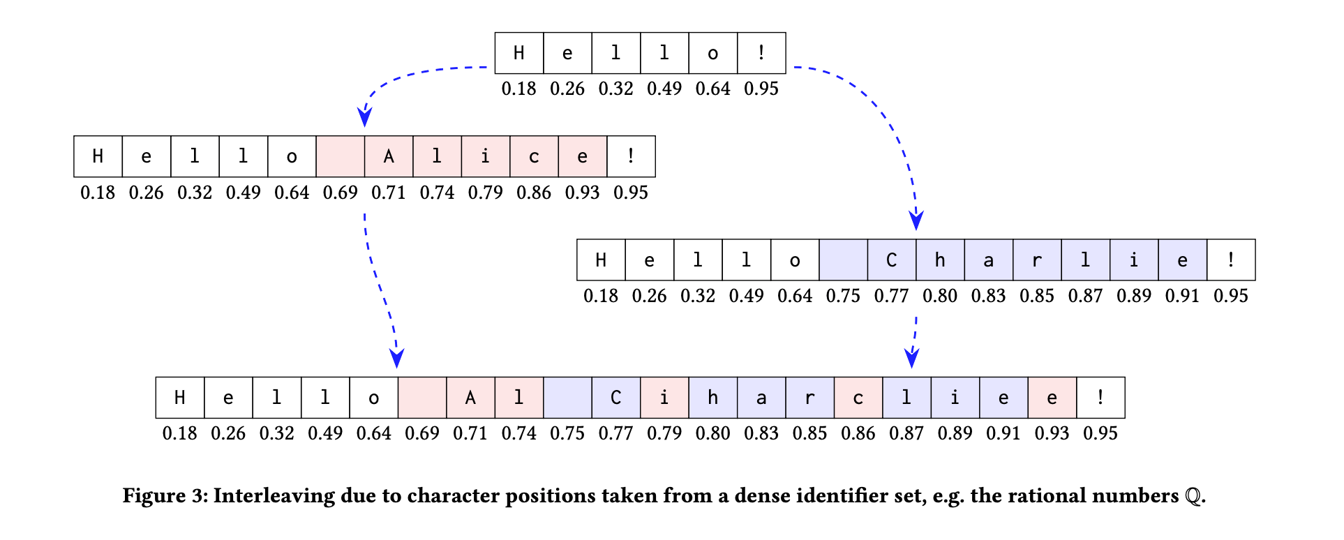 这是一个在使用文本编辑中的分数索引 CRDT 时出现的交错异常的实例。图中展示了如何在多用户协作编辑时，操作可能会相互干扰，导致意想不到的编辑结果。图来源：Martin Kleppmann, Victor B. F. Gomes, Dominic P. Mulligan, 和 Alastair R. Beresford 的 2019 年研究《协作文本编辑器中的交错异常》。