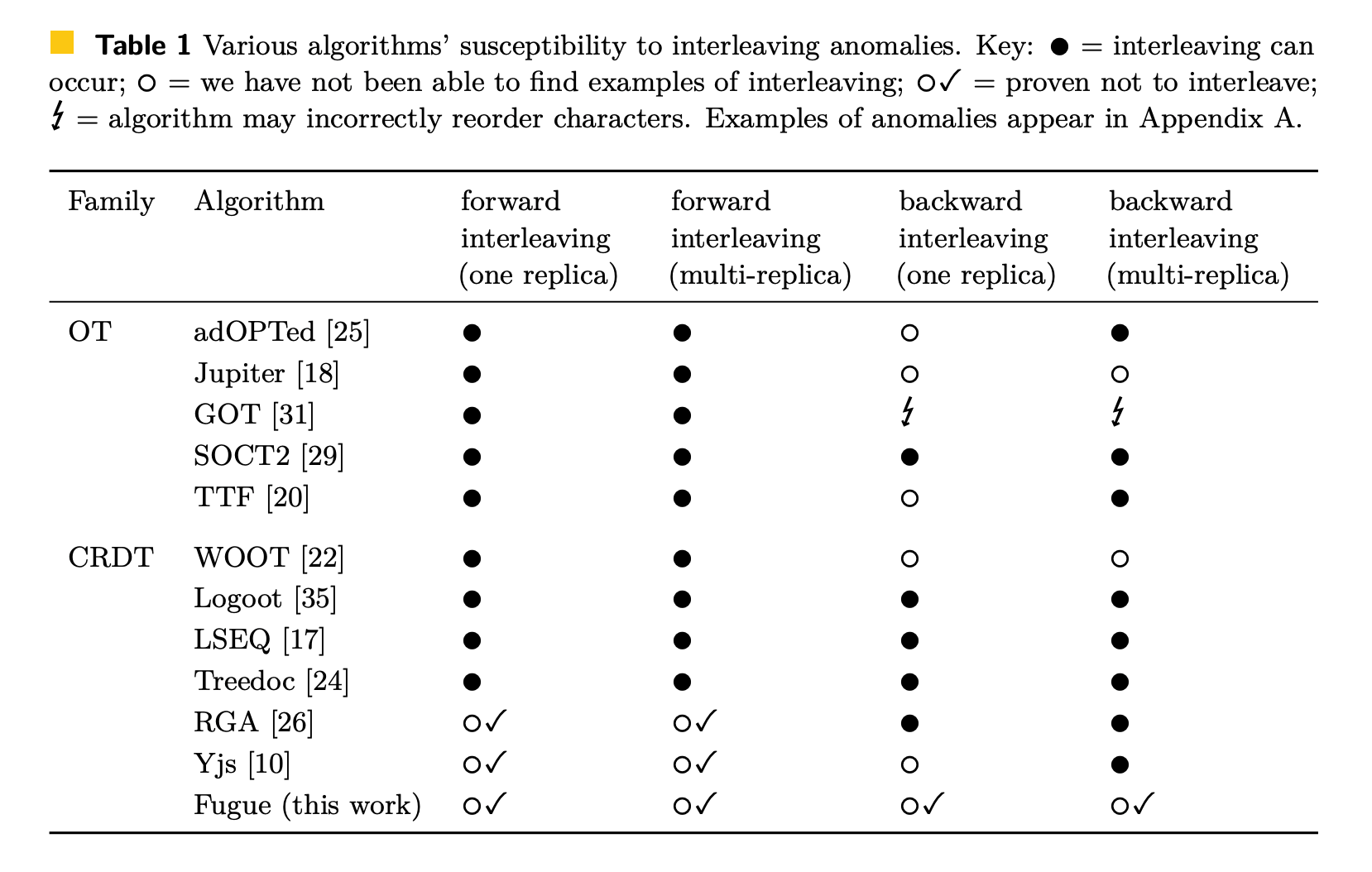 图示来源：Weidner, M., Gentle, J., & Kleppmann, M. (2023) 的论文《赋格的艺术：在协作文本编辑中最小化交错现象》。本图展示了在某些情况下，交错问题可能无法通过常规方法解决的情形。