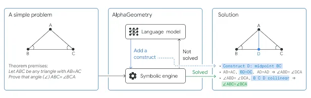 图 1: 展示了 AlphaGeometry 如何解决一个简单的几何题。在解决一个简单的几何题时，AlphaGeometry 首先根据题目所给的图形和定理前提（图左），运用其符号推理系统来推导图中的新信息，直至找到答案或无法再推导出新信息。如果答案尚未找到，AlphaGeometry 的大语言模型会加入一个可能有助的新几何元素（以蓝色表示），为符号系统开辟新的推理路径。这样的循环一直进行，直到找到答案（图右）。在这个例子中，只需添加一个新元素就可解题。