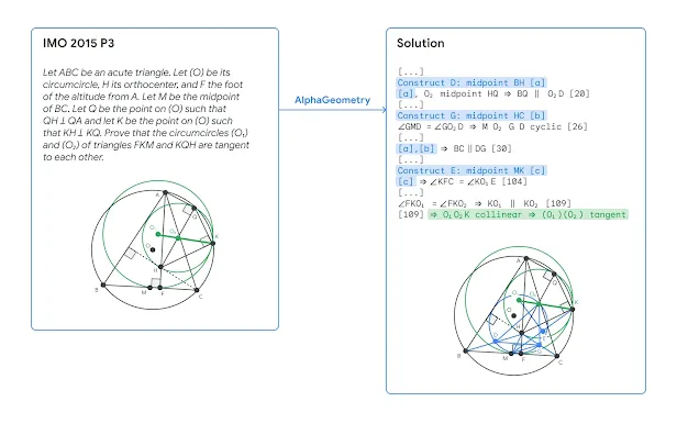 图 2: AlphaGeometry 解决一道奥林匹克级的几何题的插图。AlphaGeometry 在解答一道奥林匹克级的几何题时：展示了 2015 年国际数学奥林匹克第 3 题的原题（图左）和 AlphaGeometry 的精简版解答（图右）。图中蓝色部分表示新增的几何元素。AlphaGeometry 的解答过程包含了 109 个逻辑步骤。