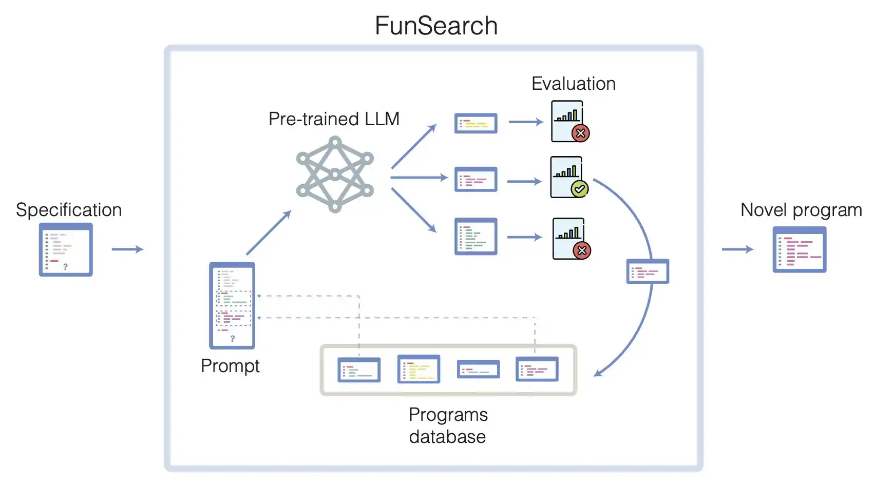 展示 FunSearch 过程的图解，包括代码截图、网络结构和带有勾选和叉号的图形。