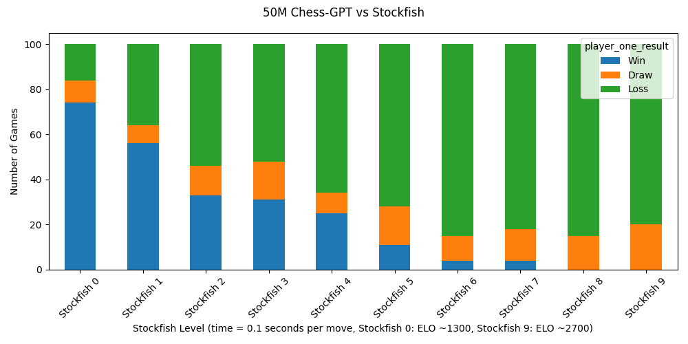 Chess-GPT 与 Stockfish 对比图