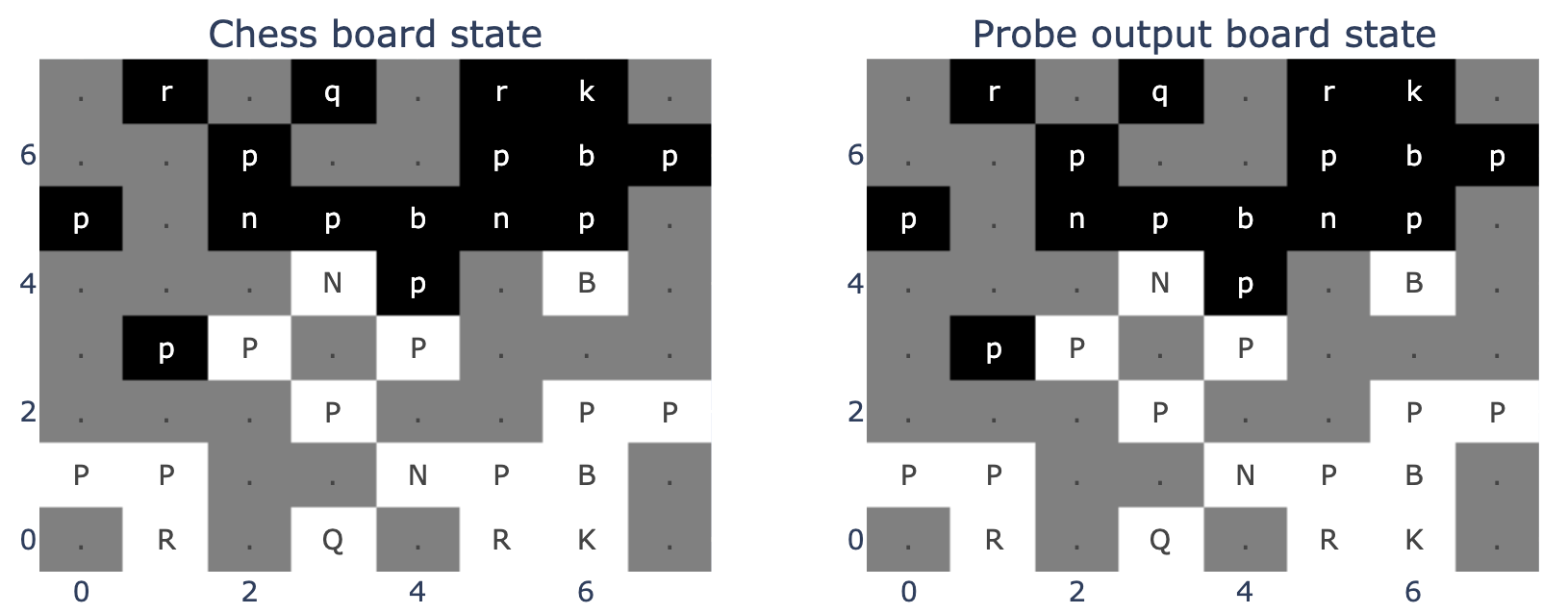 2 heatmaps of the linear probe for board state