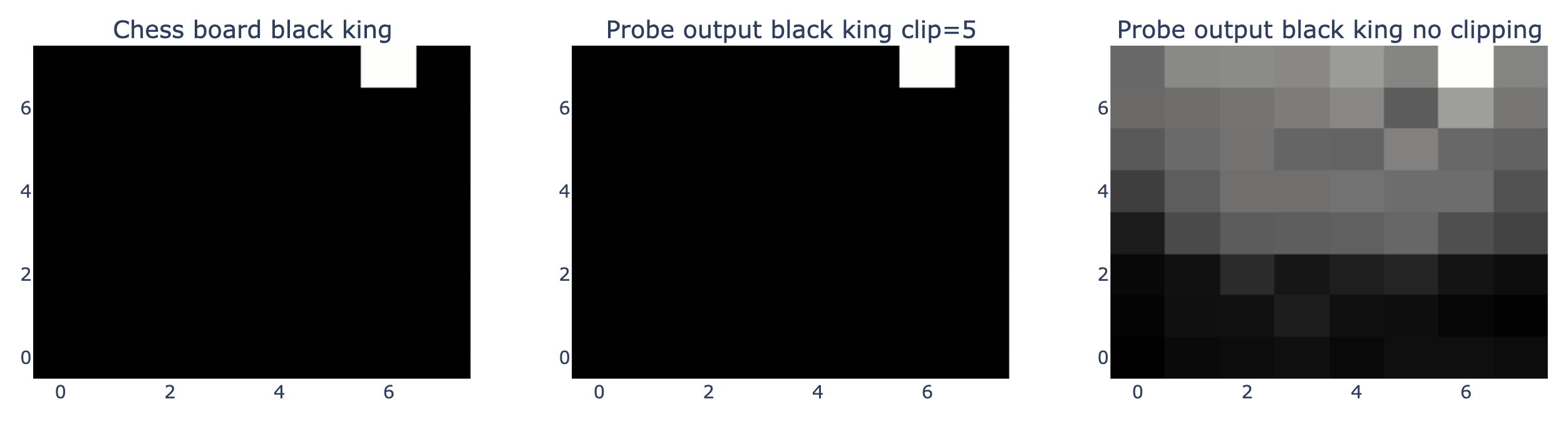 3 heatmaps of the linear probe for black king location