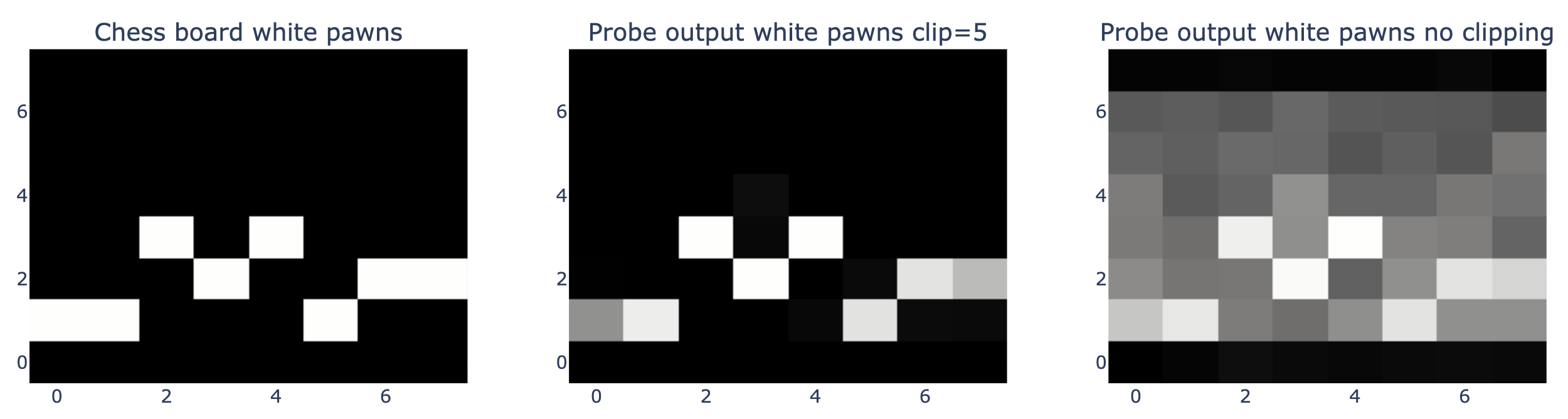 3 heatmaps of the linear probe for white pawn location