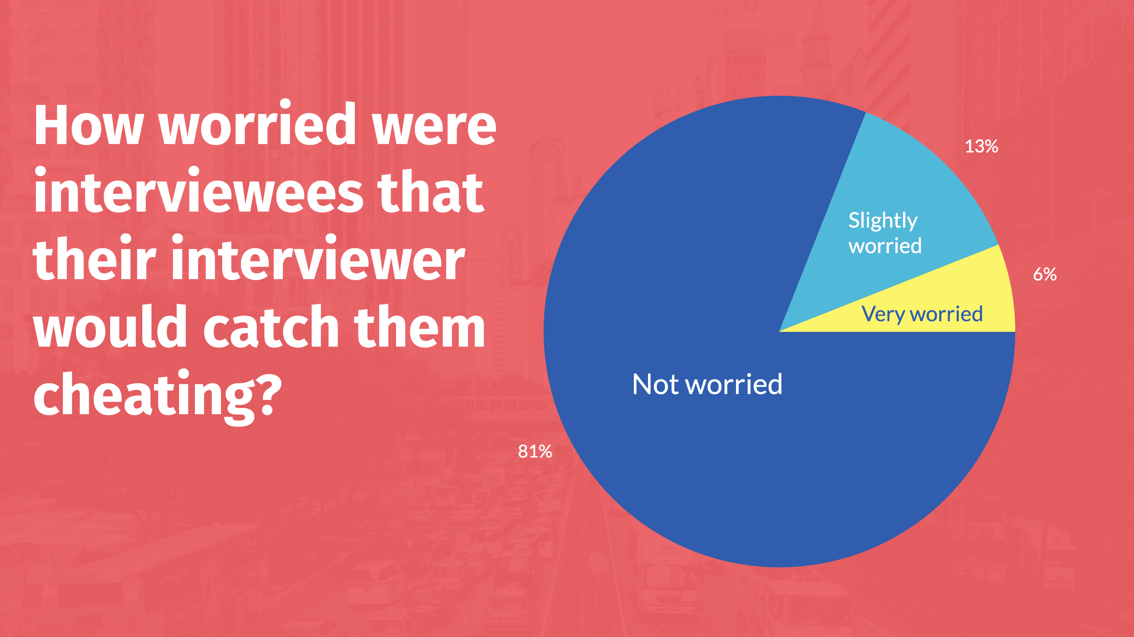 81% 的面试者并不担心被发现，13% 有些担心，而只有 6% 非常担心被抓到