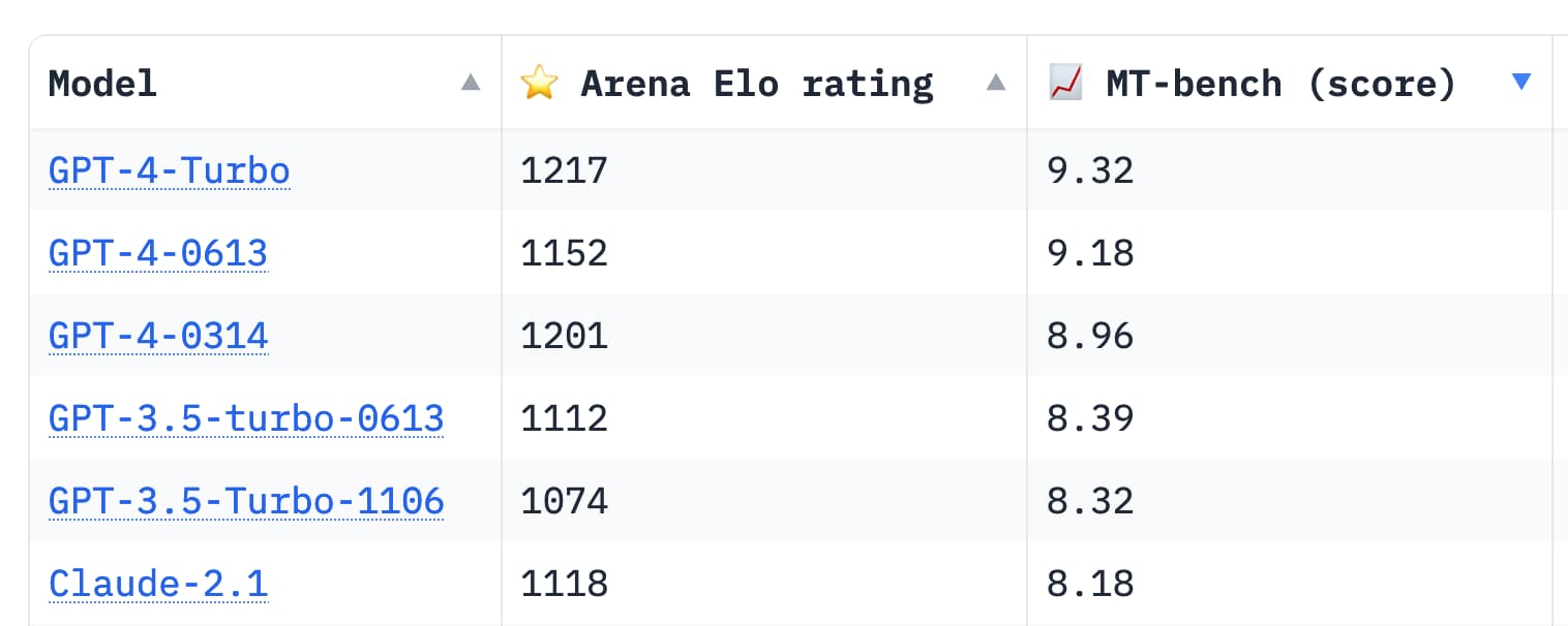 在 Arena Elo 评级和 MT-bench 得分方面，GPT-4-Turbo 的评分分别是 1217 和 9.32。GPT-4-0613 的评分是 1152 和 9.18。GPT-4-0314 的评分是 1201 和 8.96。GPT-3.5-turbo-0613 的评分是 1112 和 8.39。GPT-3.5-Turbo-1106 的评分是 1074 和 8.32。Claude-2.1 的评分是 1118 和 8.18。