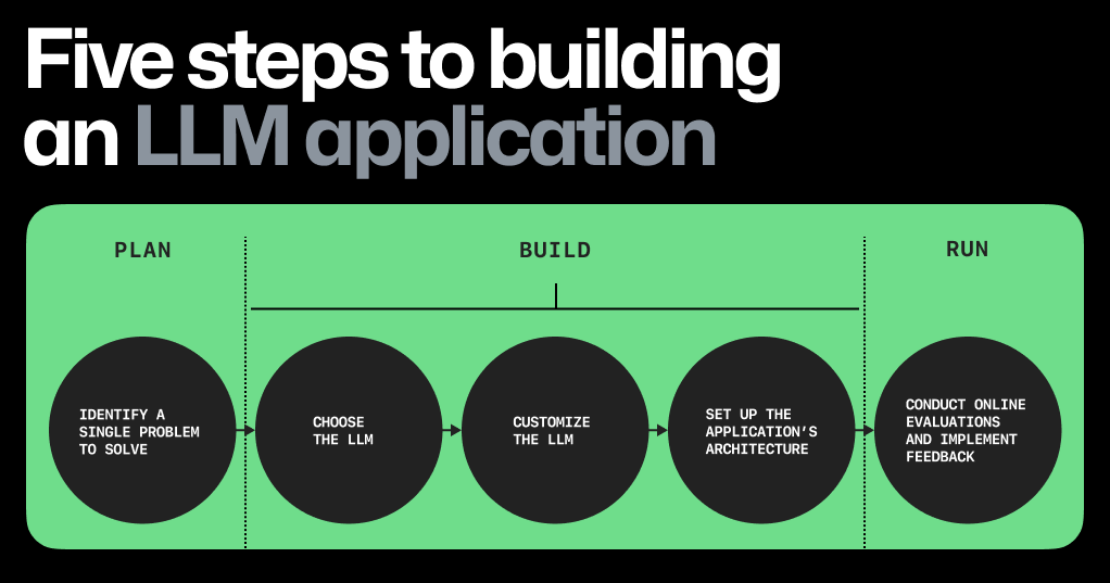 展示建立大语言模型应用程序五个步骤的图表。图表的详细数据来源请见：https://github.blog/?p=74969&preview=true#five-steps-to-building-an-llm-app