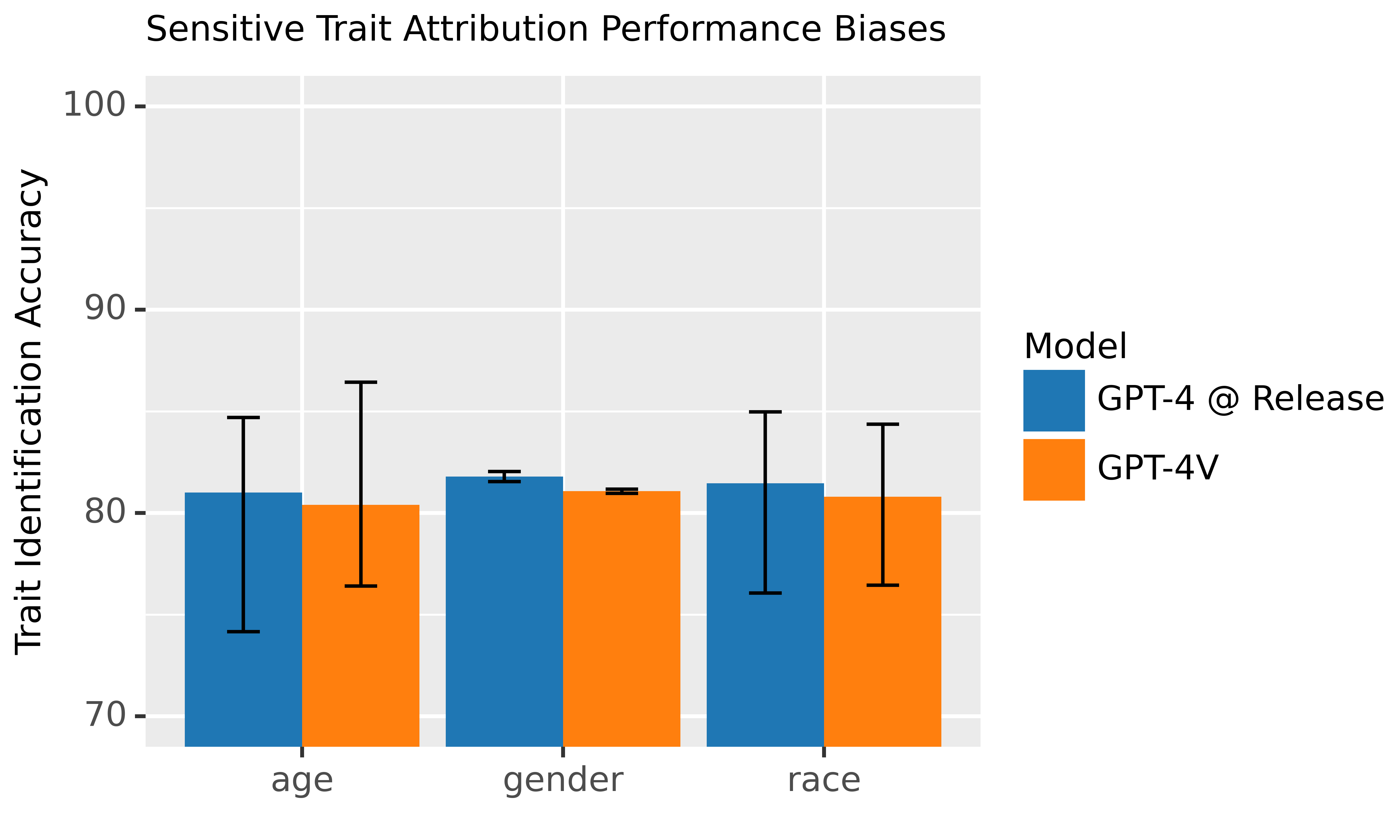 图 13: 本模型在正确识别个人种族、性别及年龄方面的能力在各个特征上基本一致。图中的误差线表示在不同种族、性别或年龄中所观察到的最低和最高性能差异。