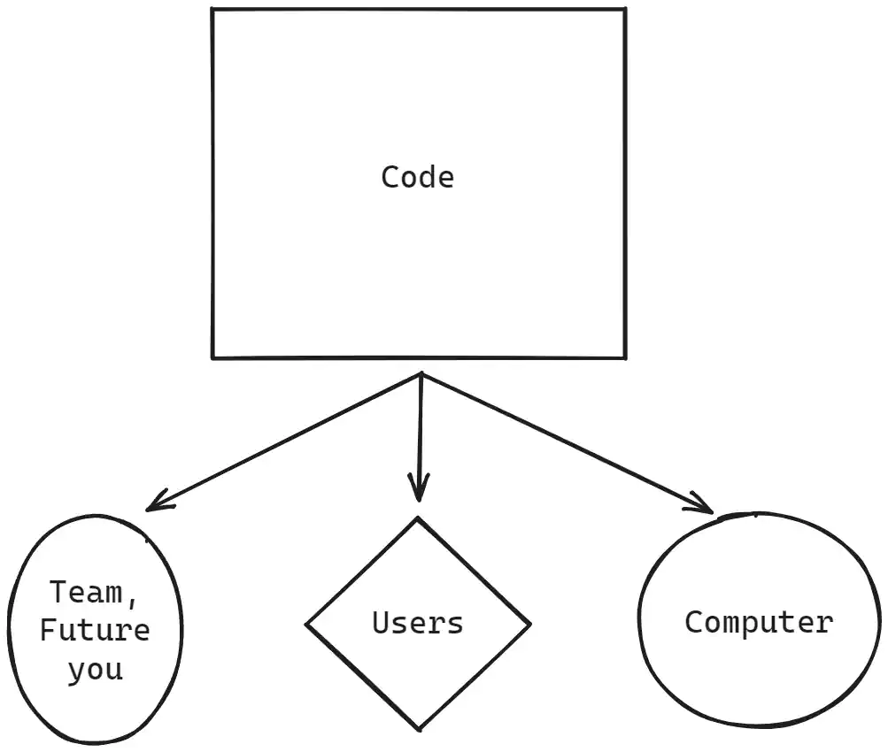 编写的代码有三个目标受众：阅读它的人、执行它的机器和使用它的用户。