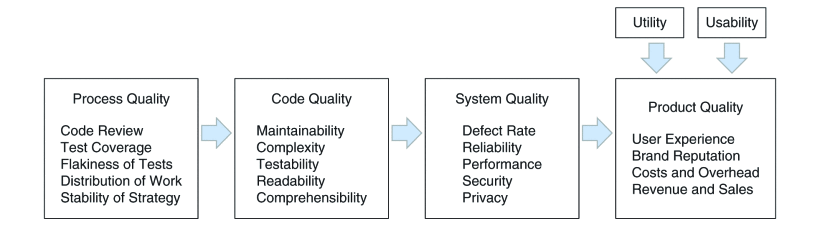 图 1. - 描述“软件质量”如何分解为四个组成部分的理论。箭头表示影响的方向，例如认为过程质量会影响代码质量。