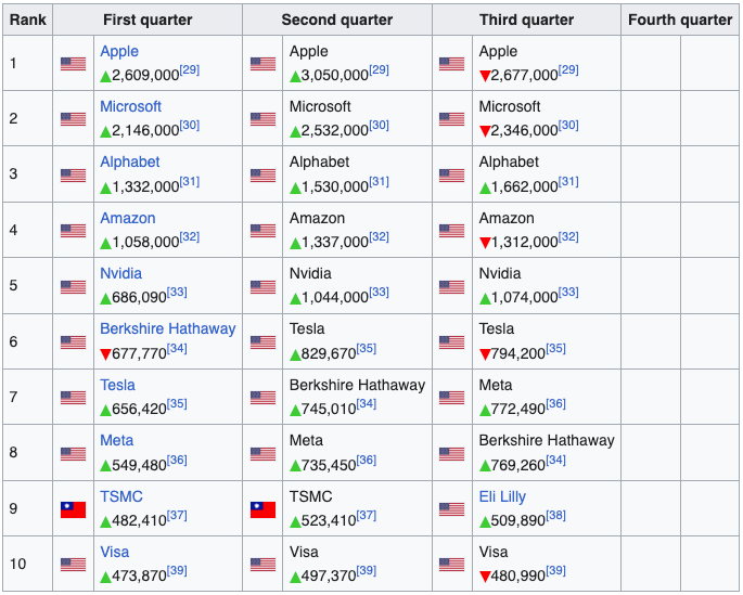 2023 年市值最大的公司；维基百科