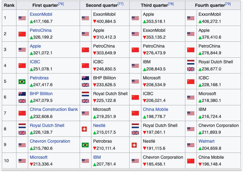 2011 年市值最大的公司；维基百科