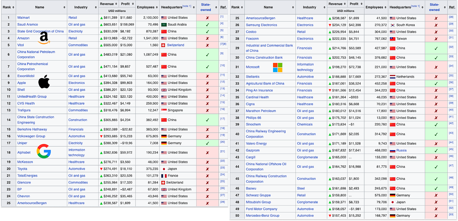 2023 年收入最高的公司；Wikipedia