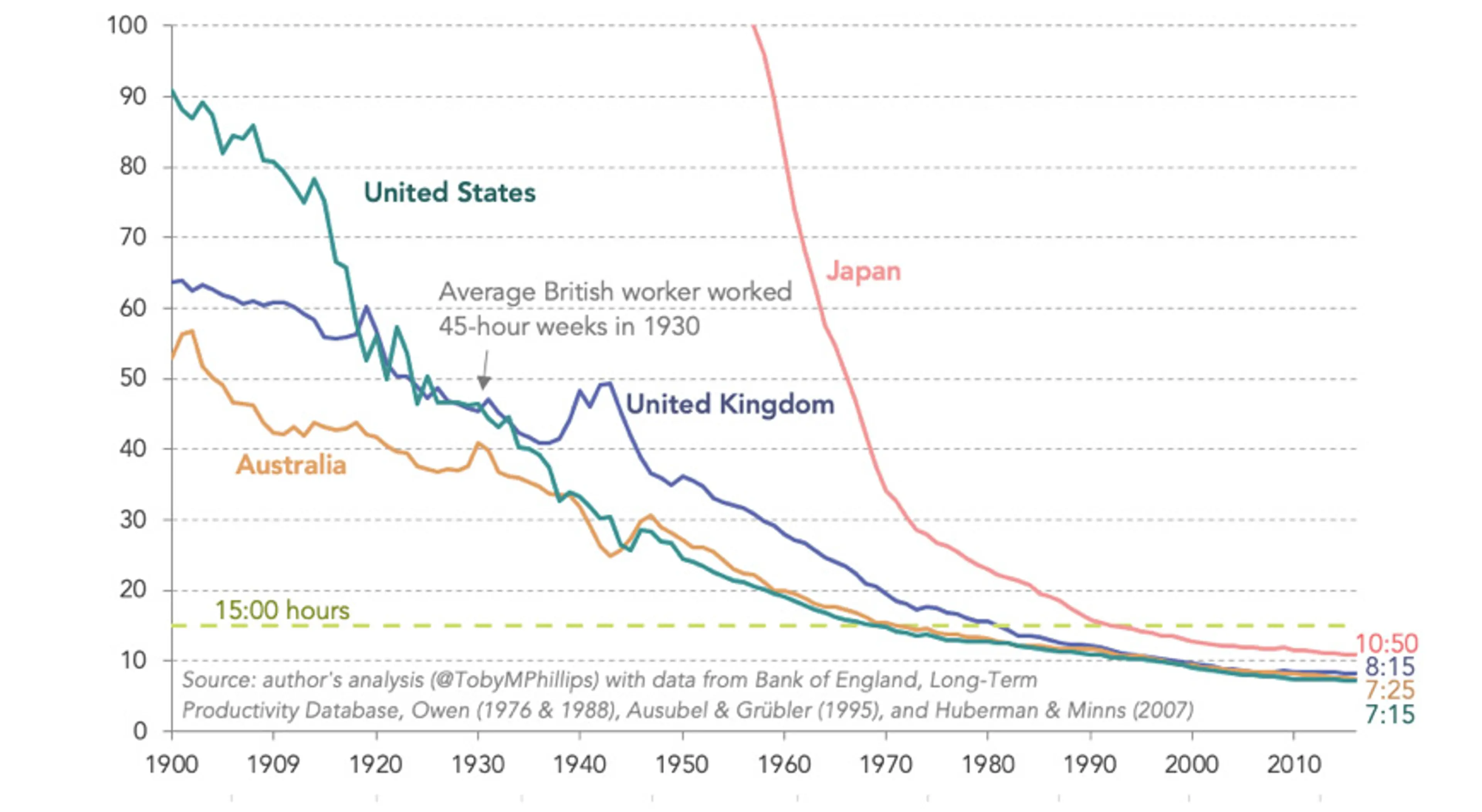 为达到 1930 年平均英国工人产出，每位工人现在所需的每周工作小时数。