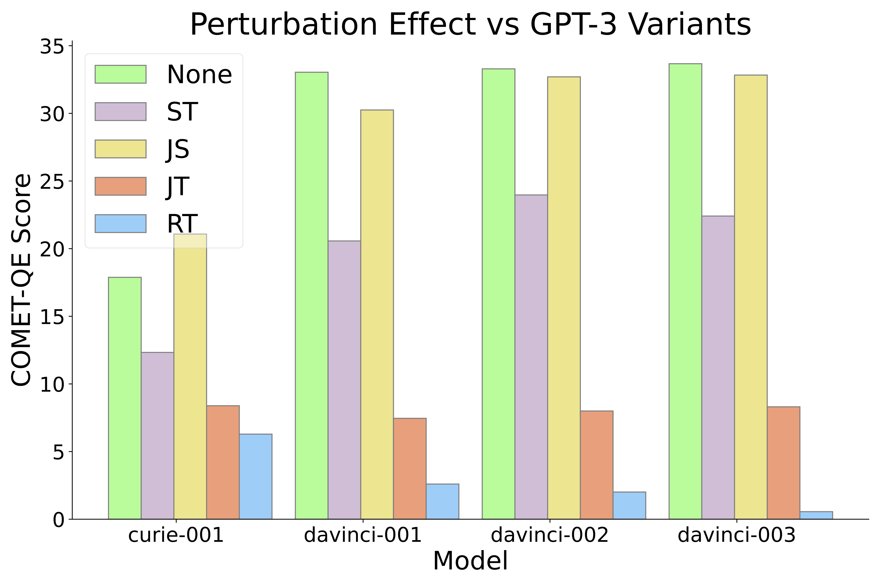 图 2：在 WMT’21 的多种语言组合中，针对 text-davinci-002 进行的扰动实验，实验在 k=8 的少量提示下进行。结果显示，无论是哪种语言组合，源和目标的扰动效应都表现出不对称性。