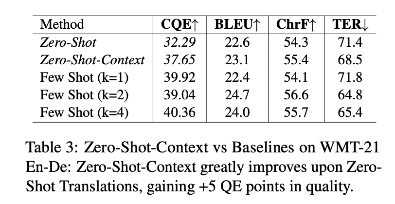 表 3：在 WMT-21 的英 - 德测试中，我们发现 "Zero-Shot-Context" 相对于传统的 "ZeroShot" 翻译表现得更好，其质量得分甚至提高了 5 个 QE 点。