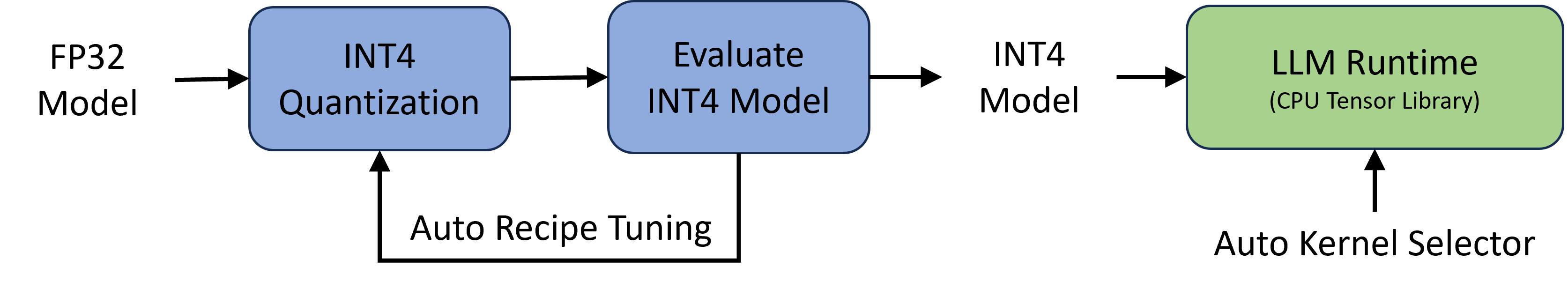 图 1: 左边是自动 INT4 量化流程的部分：它从一个 FP32 模型开始，使用预设的 INT4 量化规则来评估 INT4 模型的准确性；如果 INT4 模型的准确度已经足够，那么调整规则的步骤可以省略。右边是为高效 LLM 推理设计的简化运行环境，它是建立在一个 CPU 张量库之上，并配有自动选择内核的功能。